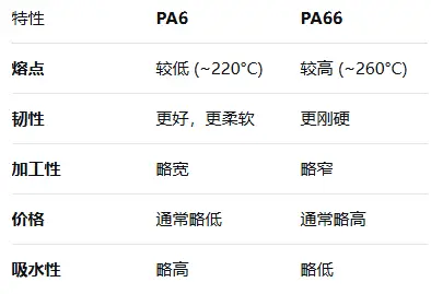 尼龙6基本物性表_PA6色母与PA66色母_尼龙6关键特性说明