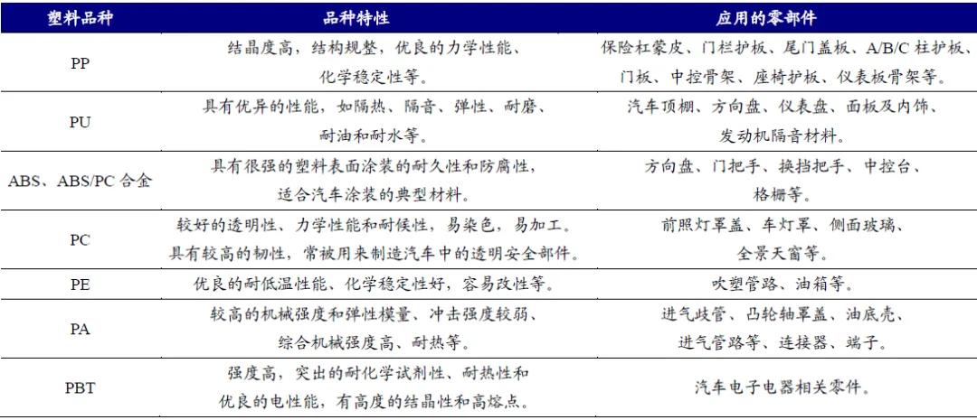 TPU色母和PA6色母的性能_车用PP改性塑料技术_改性塑料汽车应用